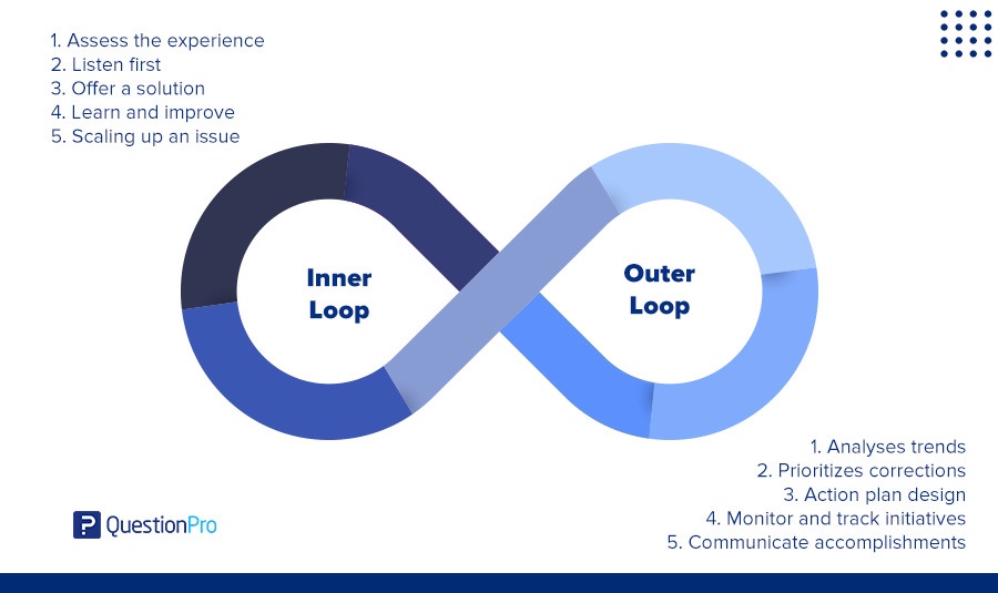 Closed-loop-CX-management-system-1
